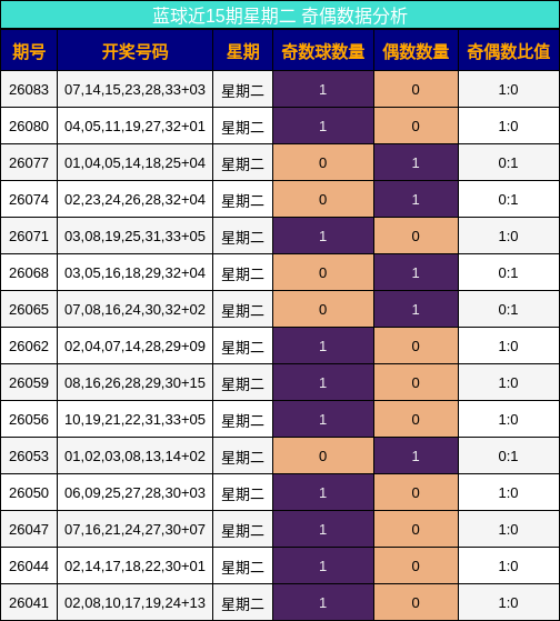 蓝球近15期星期二 奇偶数据分析