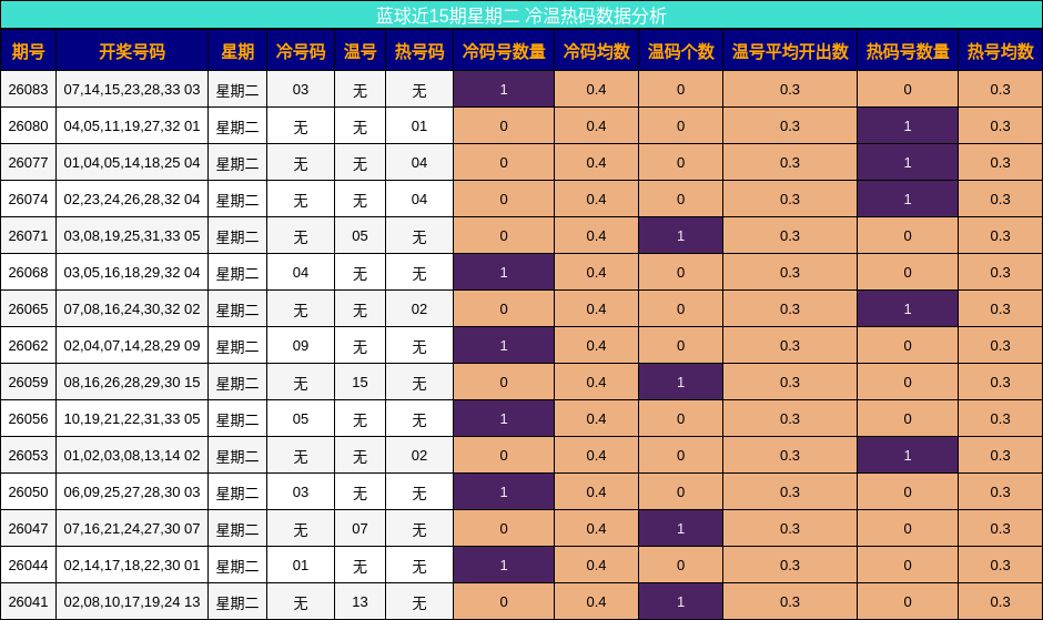 蓝球近15期星期二 冷温热码数据分析