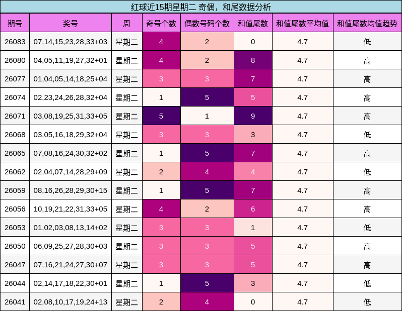 奇偶分析，和尾分析