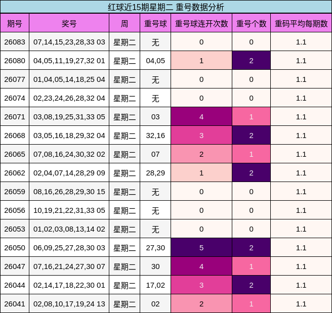 重号分析