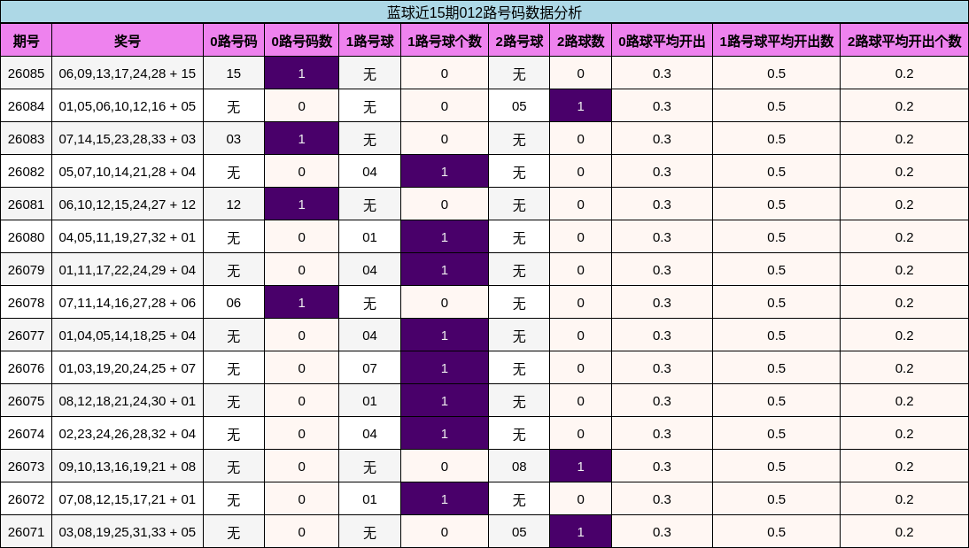 012路号码分析