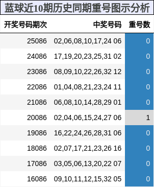 蓝球近10期历史同期重号图示分析
