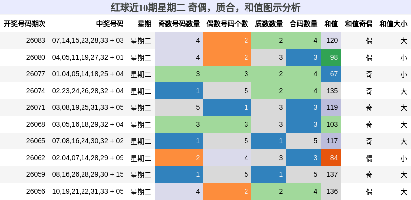 红球近10期星期二 奇偶,质合,和值图示分析