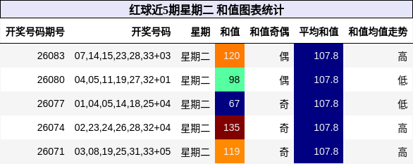和值分析