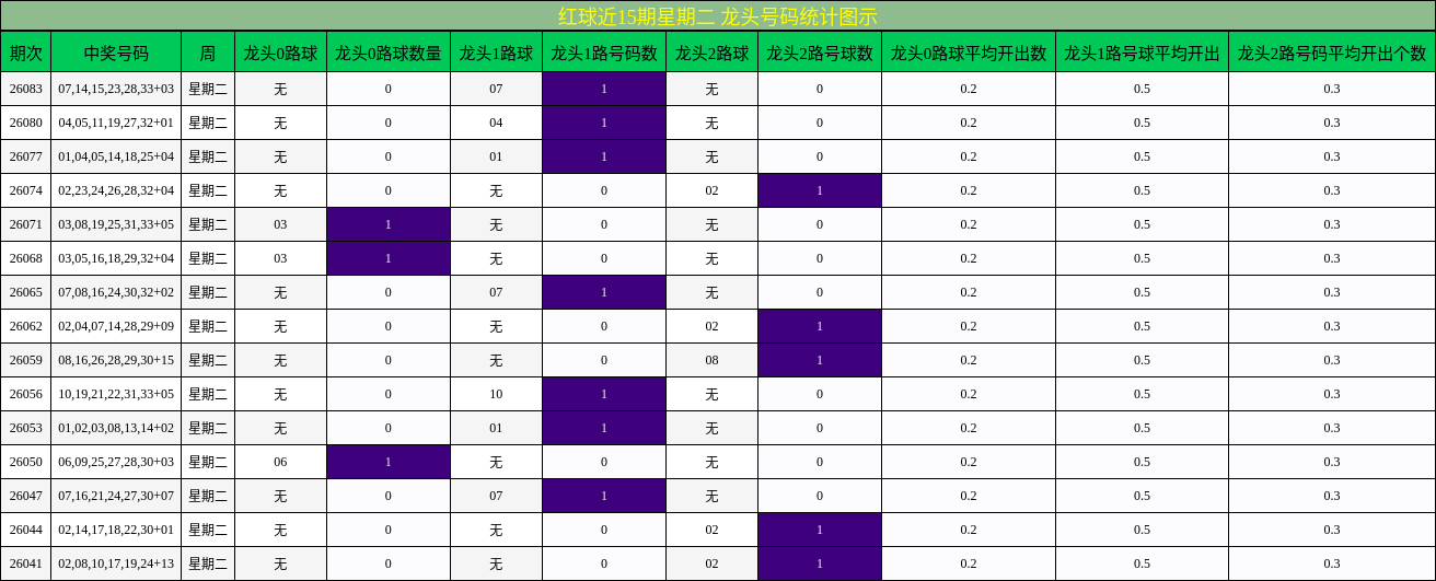 红球近15期星期二 龙头号码统计图示