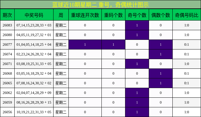 蓝球近10期星期二 重号，奇偶统计图示