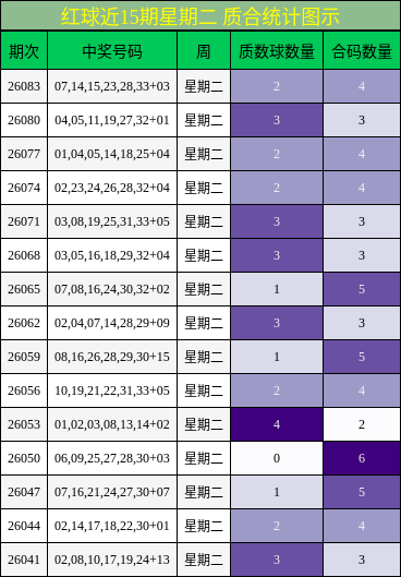红球近15期星期二 质合统计图示