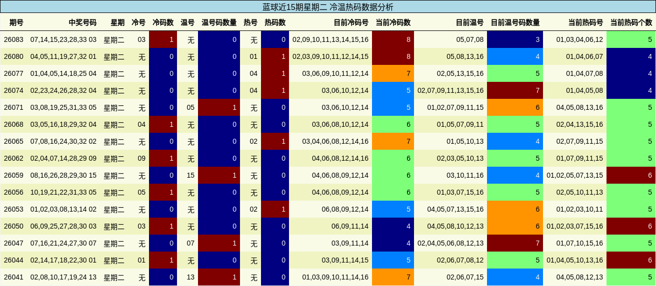 蓝球近15期星期二 冷温热码数据分析