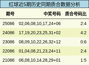 红球近5期历史同期质合数据分析
