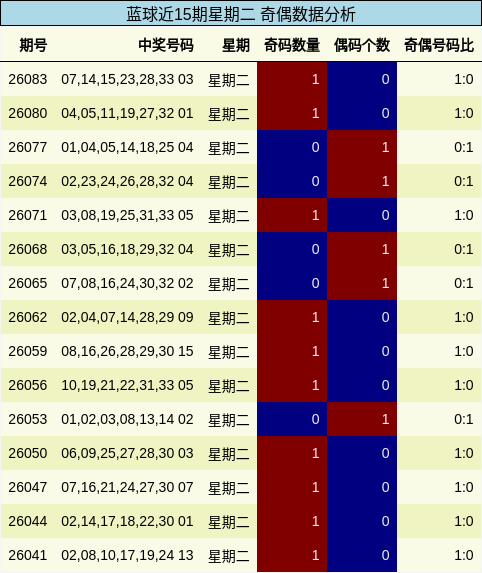 蓝球近15期星期二 奇偶数据分析