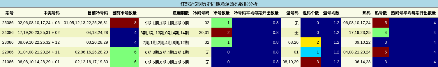 红球近5期历史同期冷温热码数据分析