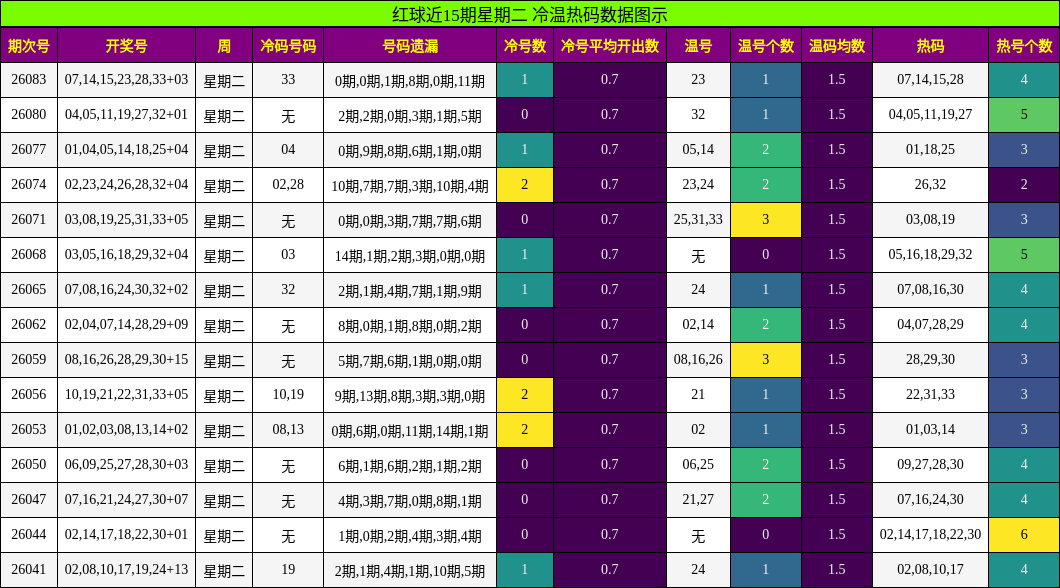 冷温热码分析