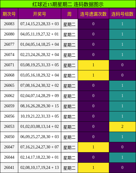 连码分析