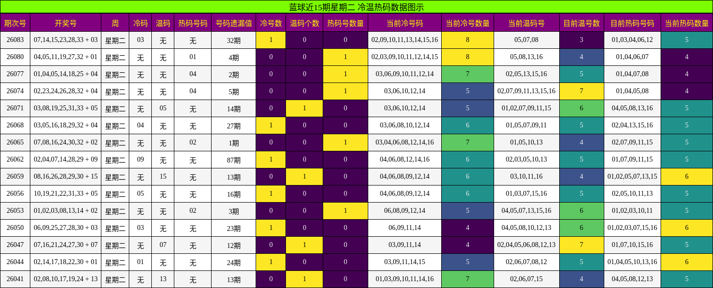冷温热码分析