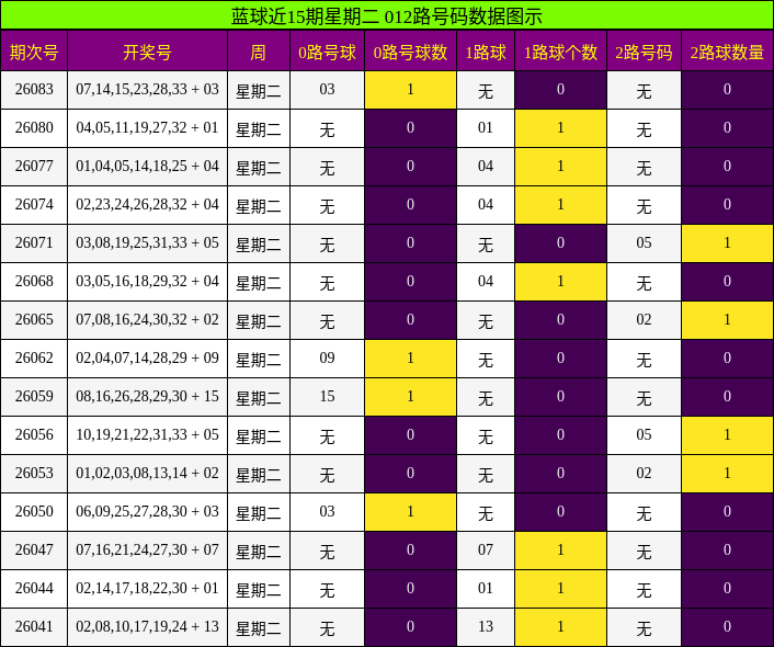 012路号码分析