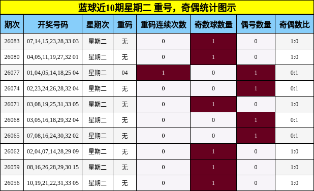 蓝球近10期星期二 重号，奇偶统计图示