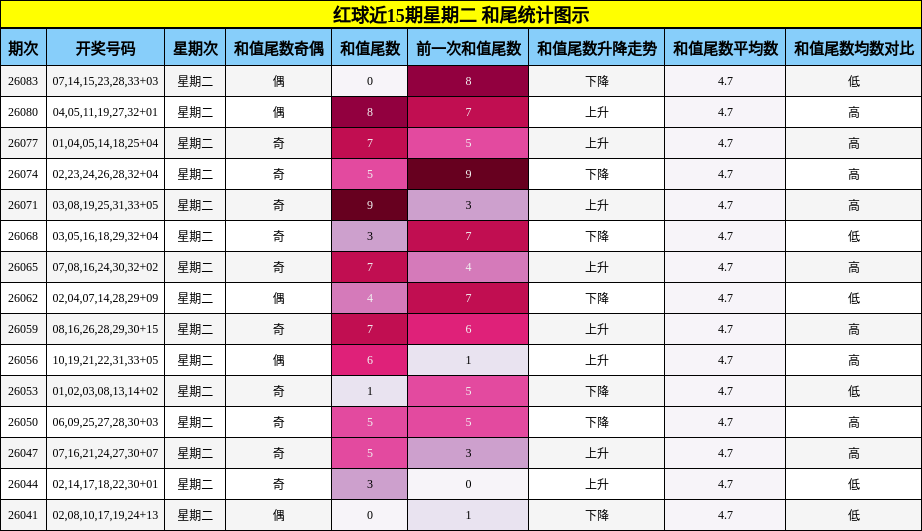 红球近15期星期二 和尾统计图示