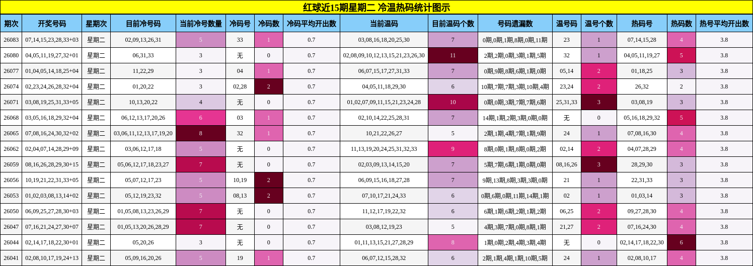 红球近15期星期二 冷温热码统计图示