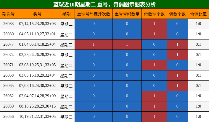 重号分析，奇偶分析
