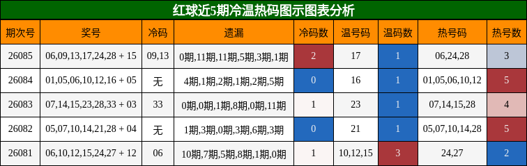 冷温热码分析