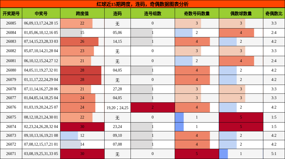 跨度分析，连码分析，奇偶分析