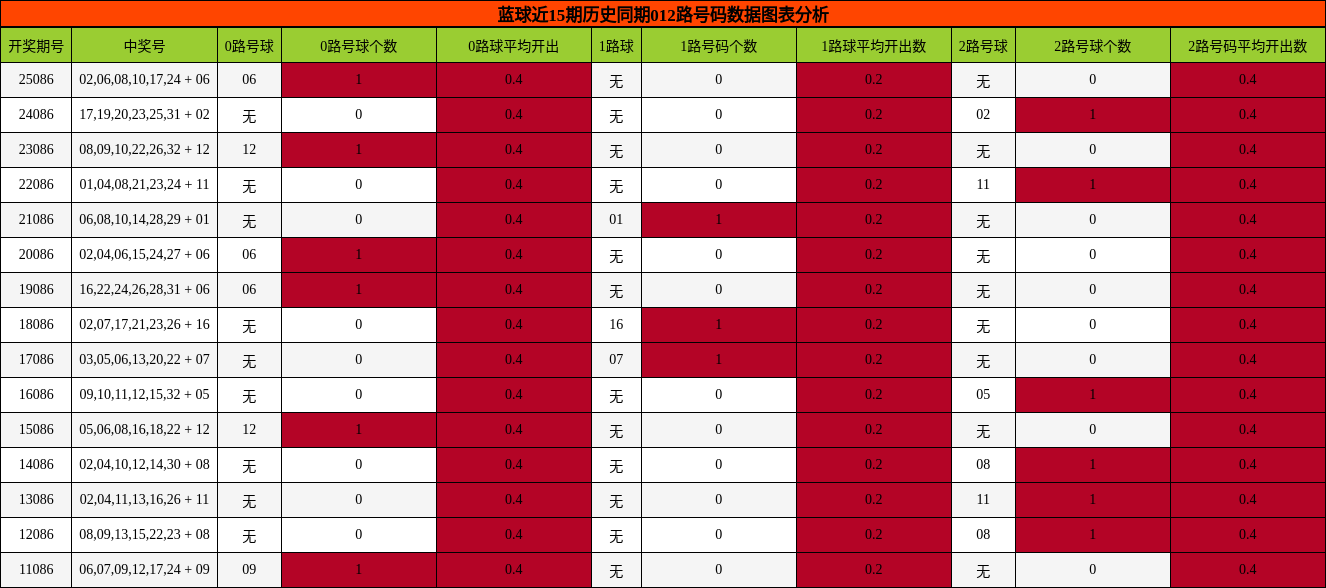 012路号码分析