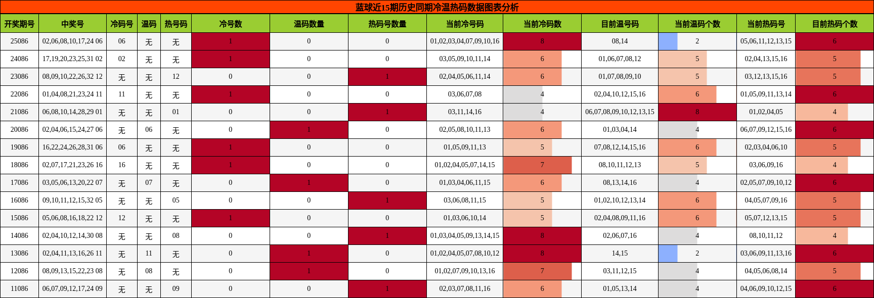 冷温热码分析