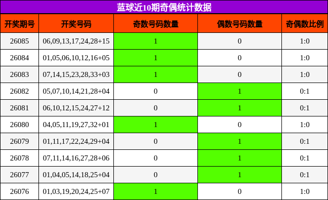 蓝球近10期奇偶统计数据