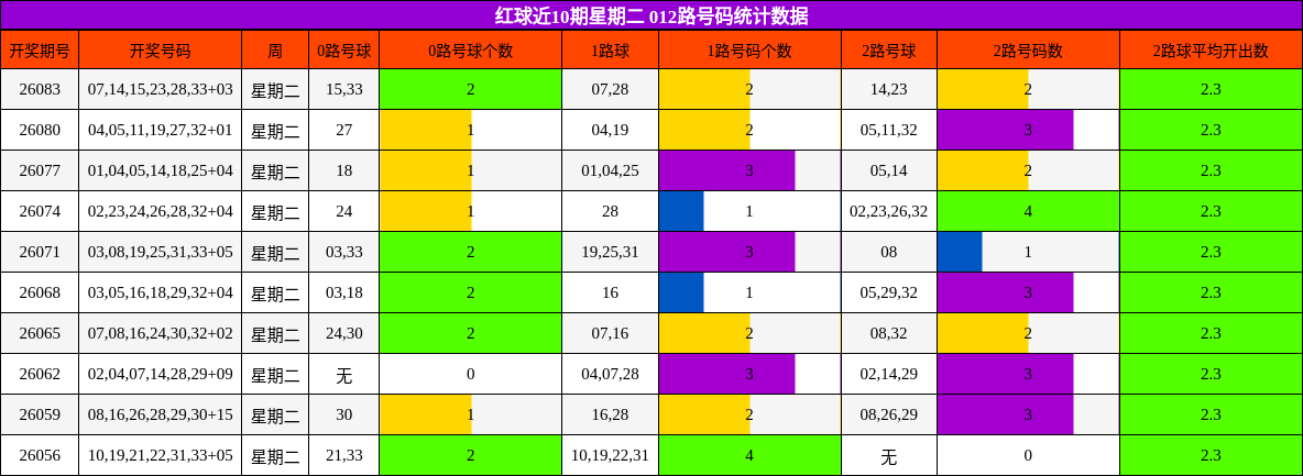 红球近10期星期二 012路号码统计数据