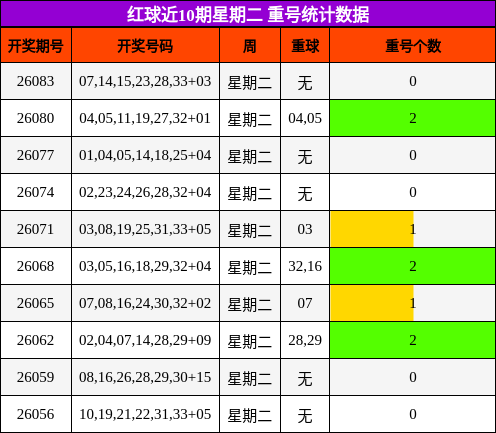 红球近10期星期二 重号统计数据