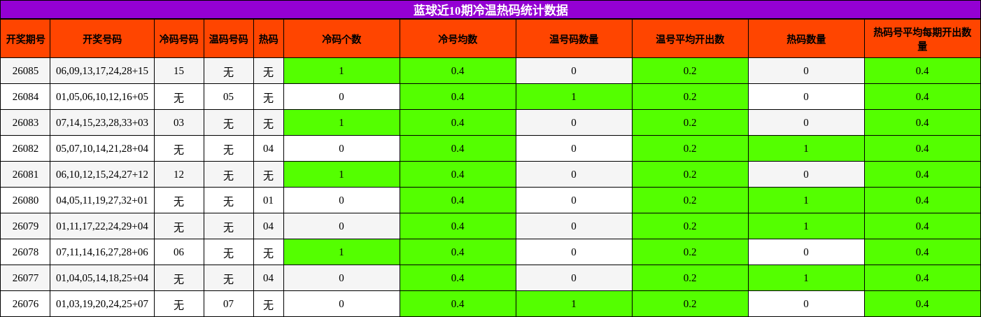蓝球近10期冷温热码统计数据