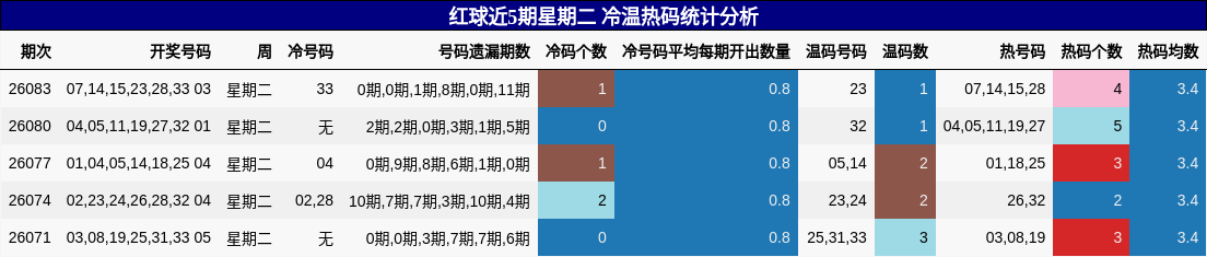 红球近5期星期二 冷温热码统计分析