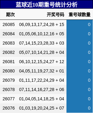 蓝球近10期重号统计分析