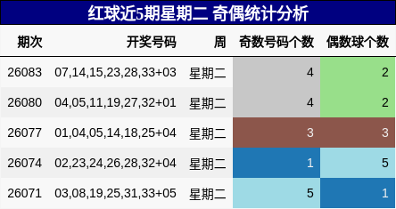 红球近5期星期二 奇偶统计分析