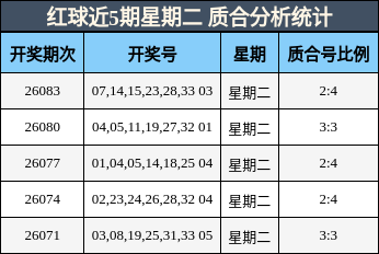 红球近5期星期二 质合分析统计