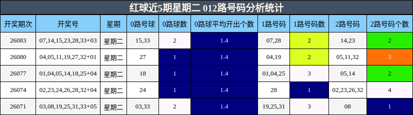 红球近5期星期二 012路号码分析统计