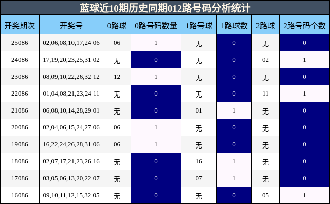 蓝球近10期历史同期012路号码分析统计