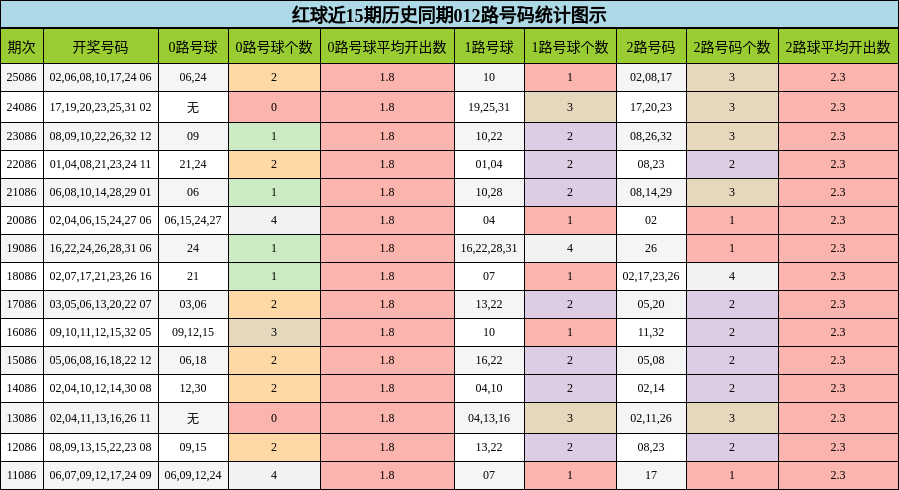 红球近15期历史同期012路号码统计图示