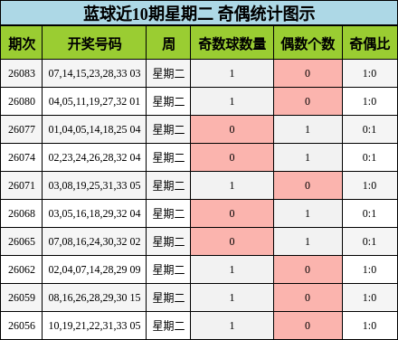 蓝球近10期星期二 奇偶统计图示