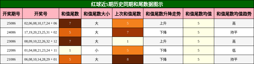 红球近5期历史同期和尾数据图示