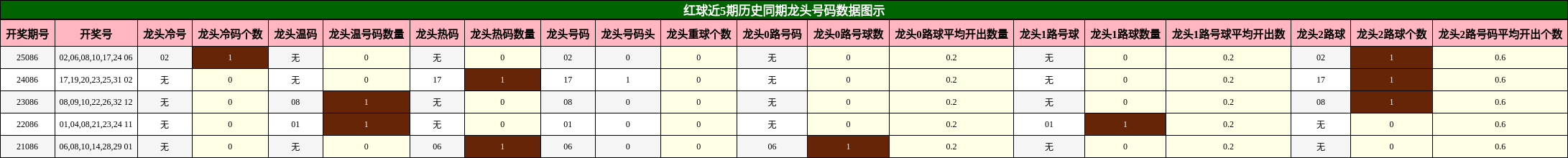 红球近5期历史同期龙头号码数据图示