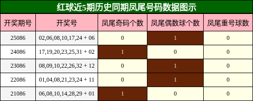 红球近5期历史同期凤尾号码数据图示