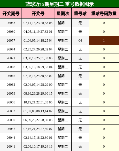 蓝球近15期星期二 重号数据图示