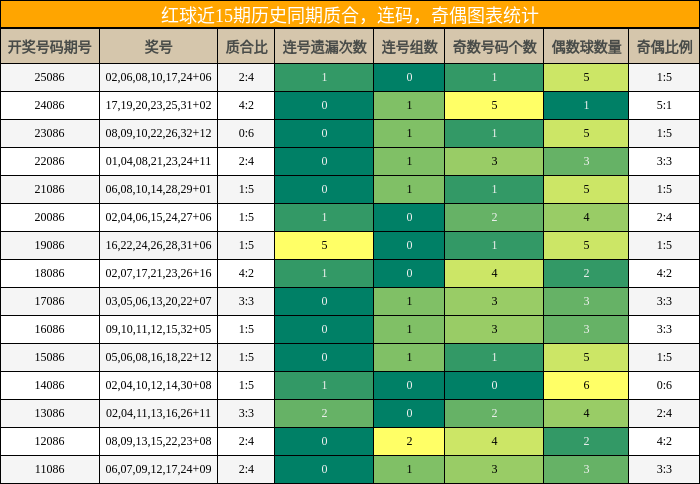 质合分析，连码分析，奇偶分析
