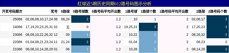 红球近5期历史同期012路号码图示分析