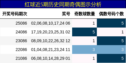 红球近5期历史同期奇偶图示分析