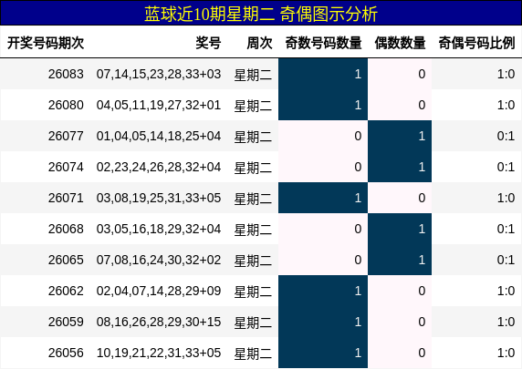 蓝球近10期星期二 奇偶图示分析