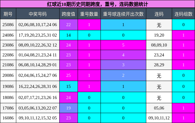 跨度分析,重号分析,连码分析