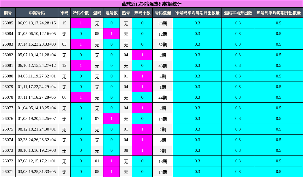 冷温热码分析