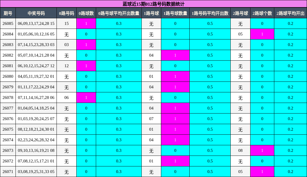 012路号码分析